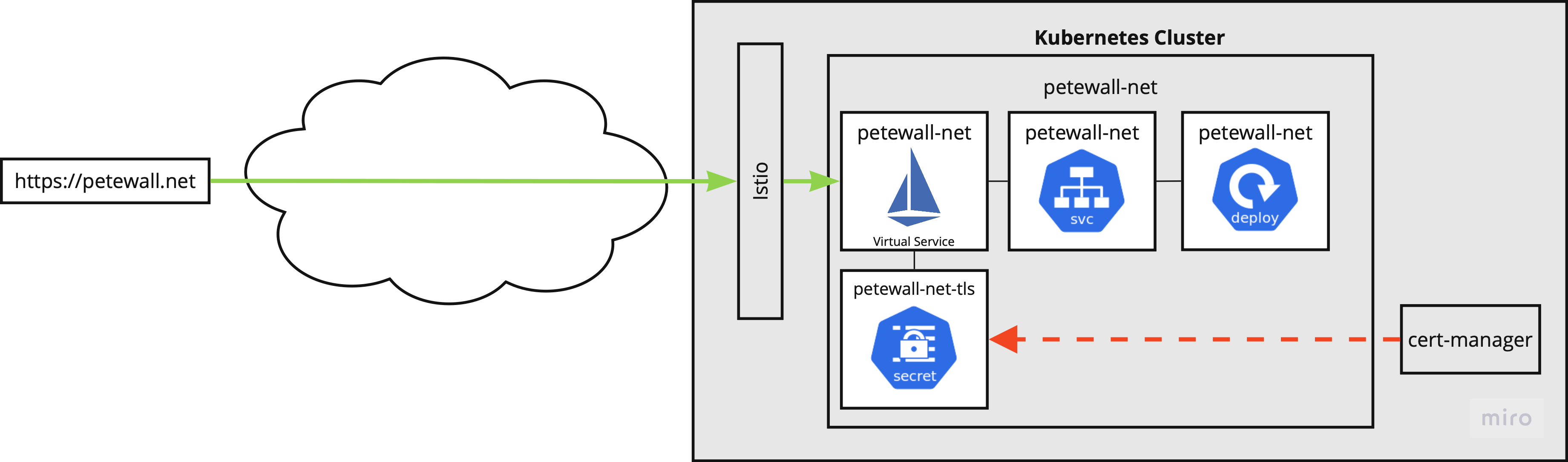 Diagram showing the new flow