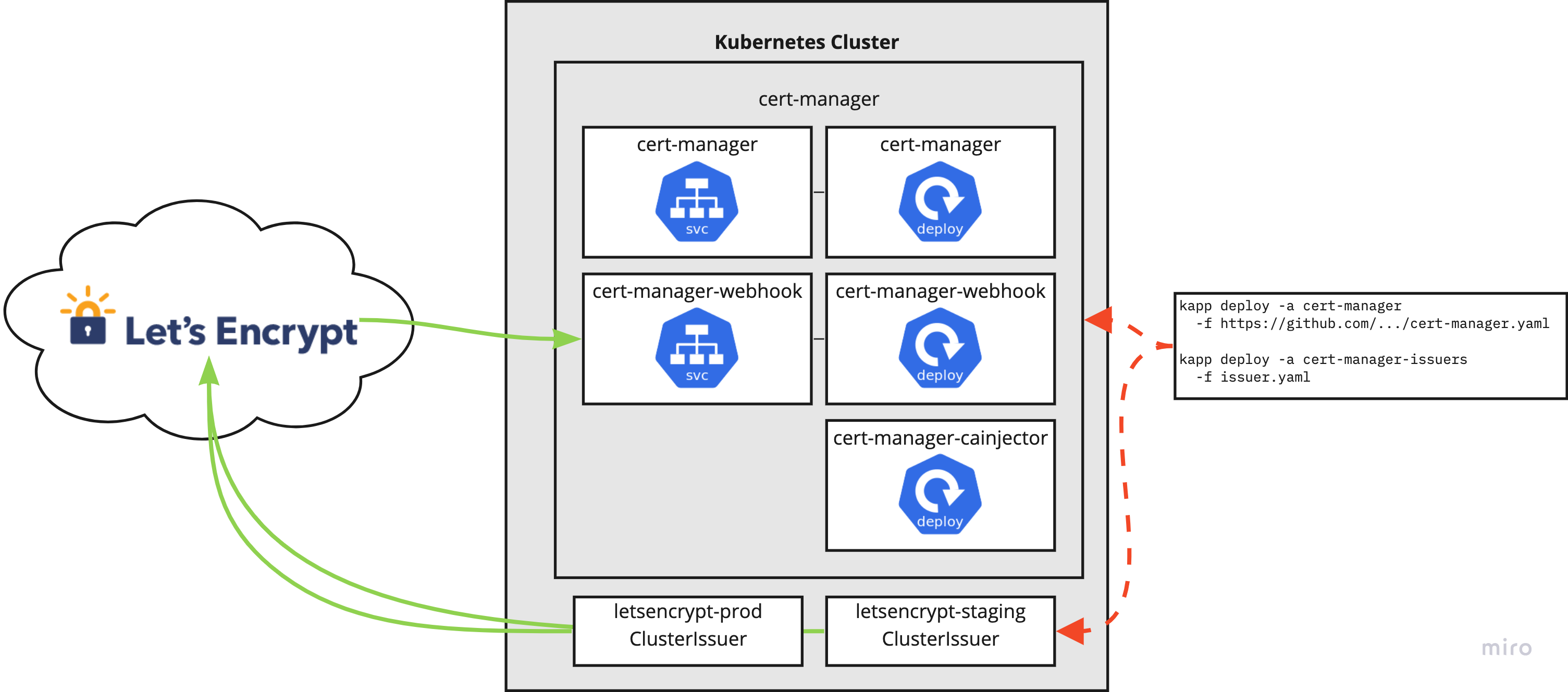 A diagram showing the Cert Manager deployment working with Let's Encrypt