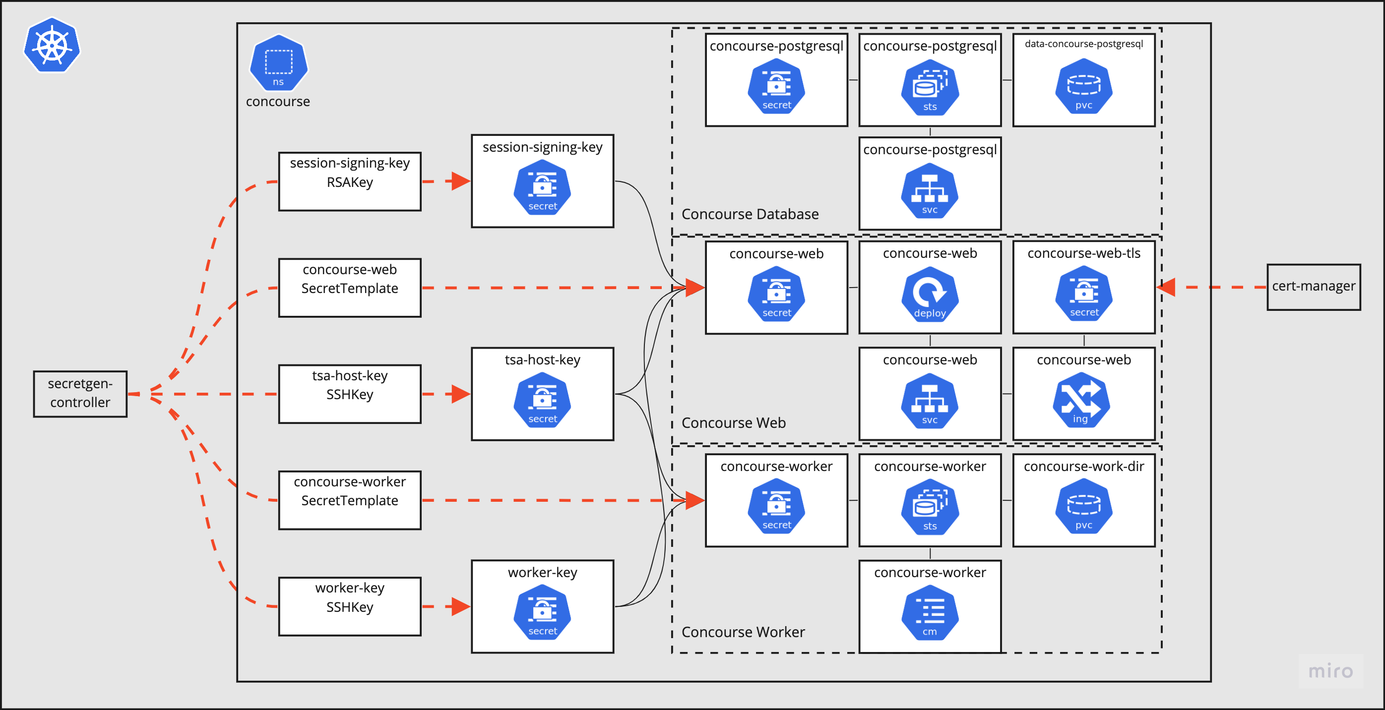 Architecture diagram of Concourse along with generated secrets