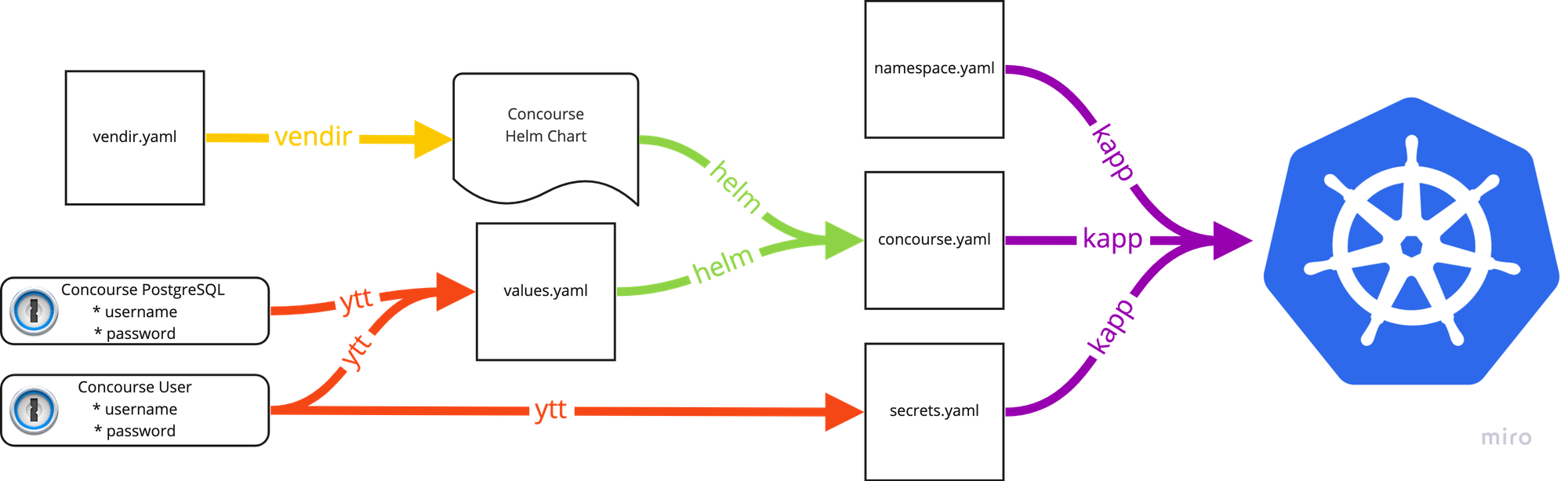 A diagram showing the process of deploying Concourse using various tools