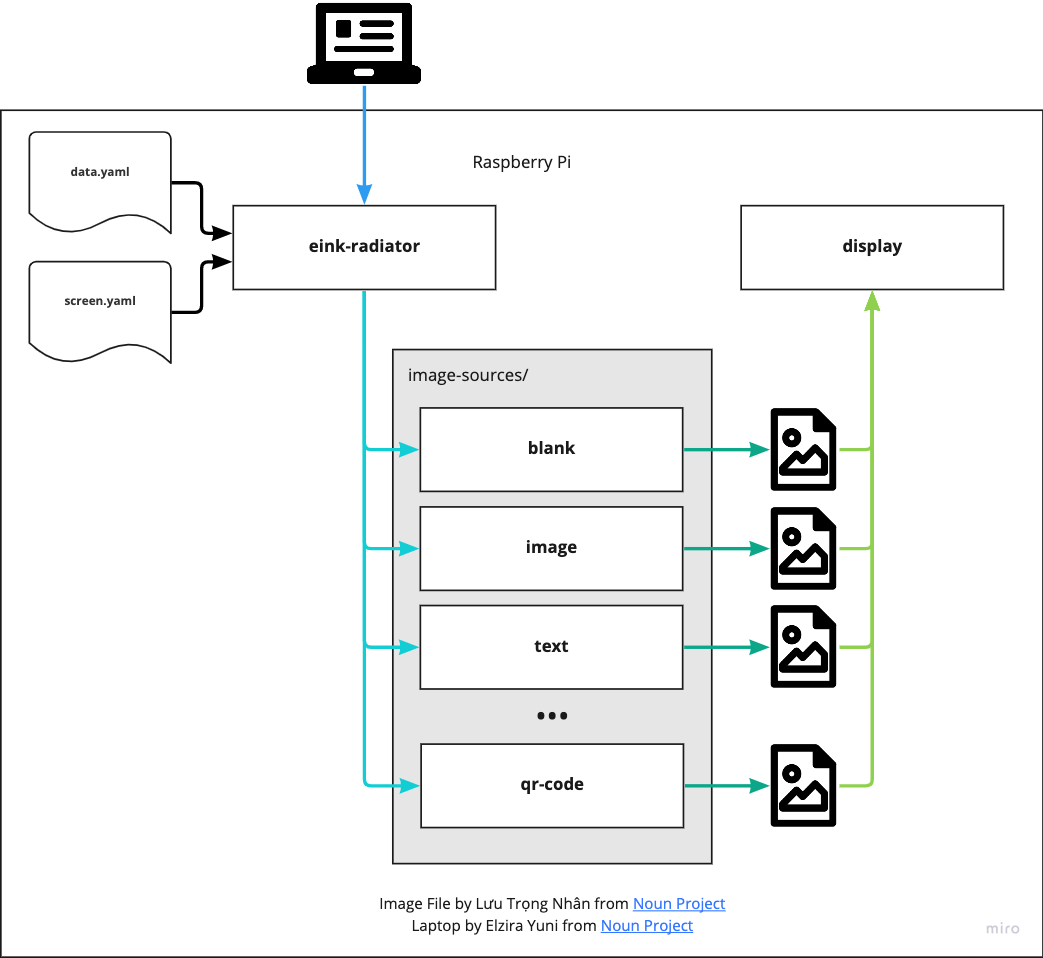 A boxes and lines diagram showing how the eInk Radiator project will work.