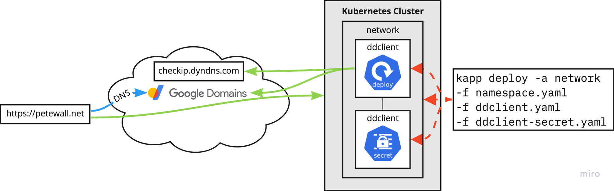 Diagram showing ddclient updating Google Domains&rsquo; DNS records